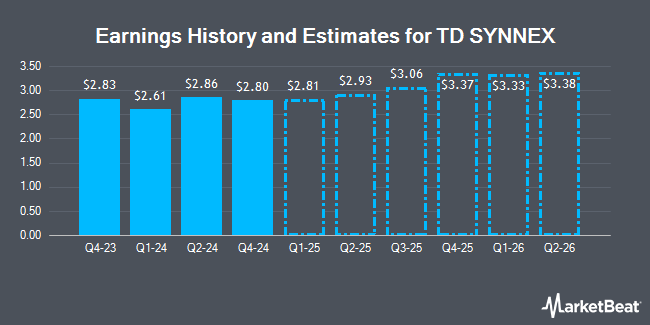 Earnings History and Estimates for TD SYNNEX (NYSE:SNX)