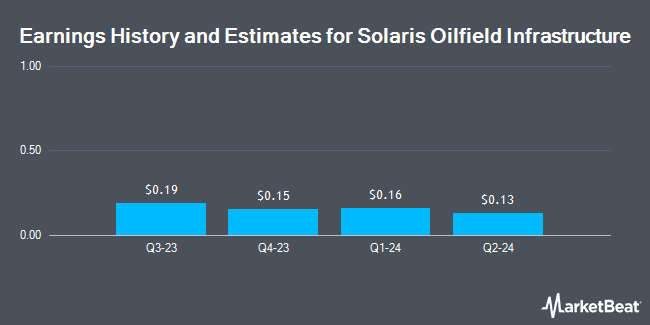 Earnings History and Estimates for Solaris Oilfield Infrastructure (NYSE:SOI)