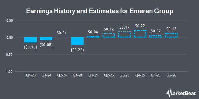 Earnings History and Estimates for Emeren Group (NYSE:SOL)