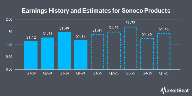 Earnings History and Estimates for Sonoco Products (NYSE:SON)