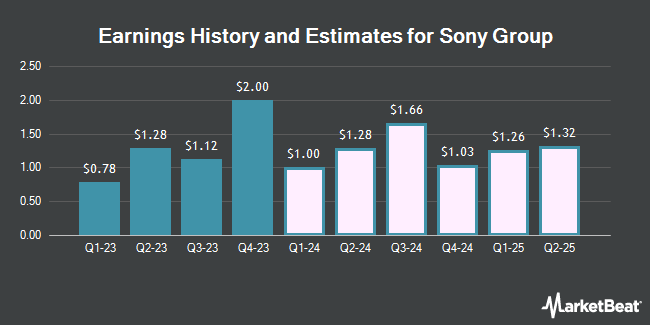 Earnings history and estimates for the Sony Group (NYSE:SONY)