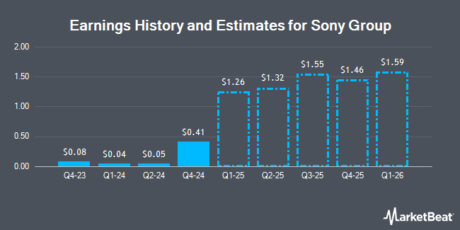 Sony Group Earnings History and Estimates (NYSE:SONY)