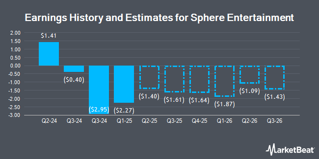 Earnings History and Estimates for Sphere Entertainment (NYSE:SPHR)