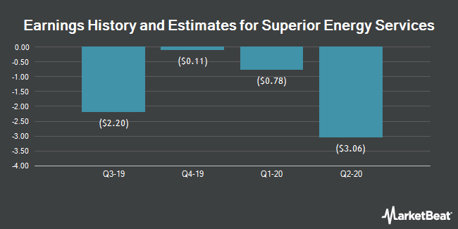 Earnings History and Estimates for Superior Energy Services (NYSE:SPN)