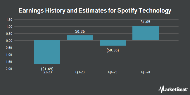 Earnings history and projections for Spotify Technology (NYSE:SPOT)