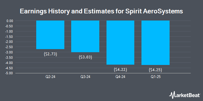 Earnings history and estimates for Spirit AeroSystems (NYSE: SPR)