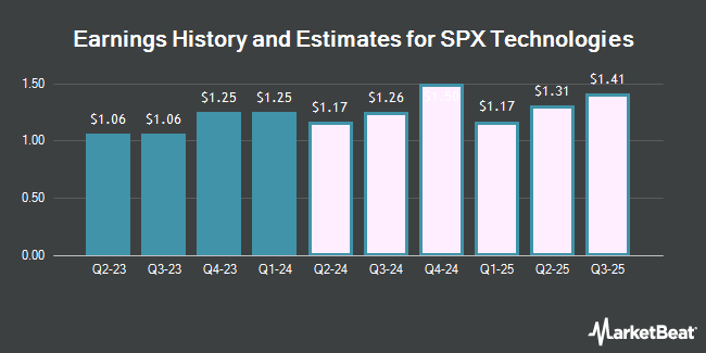 Earnings History and Estimates for SPX Technologies (NYSE:SPXC)