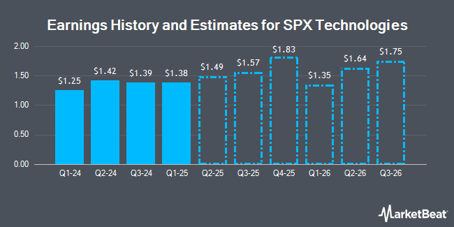 Earnings History and Estimates for SPX Technologies (NYSE:SPXC)