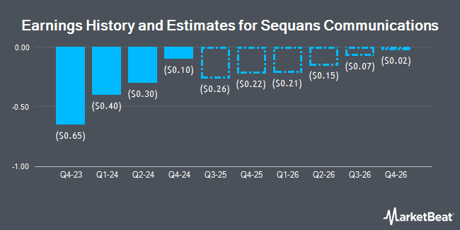 Earnings History and Estimates for Sequans Communications (NYSE:SQNS)