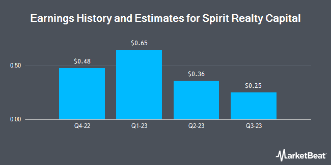 Earnings history and estimates for Spirit Realty Capital (NYSE: SRC)