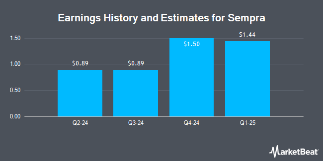 Earnings History and Estimates for Sempra (NYSE:SRE)