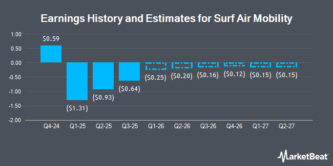 Earnings History and Estimates for Surf Air Mobility (NYSE:SRFM)