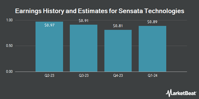 Earnings History and Estimates for Sensata Technologies (NYSE:ST)