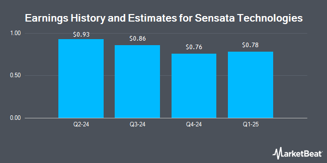 Earnings History and Estimates for Sensata Technologies (NYSE:ST)