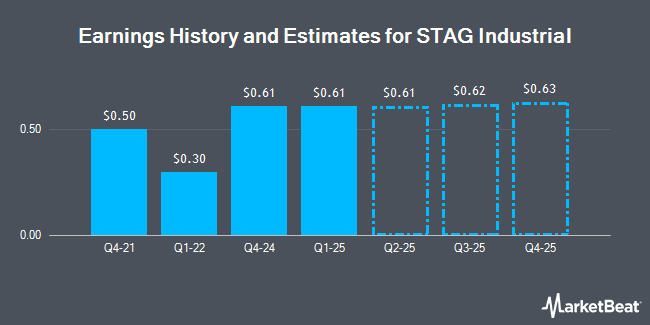 Earnings History and Estimates for STAG Industrial (NYSE:STAG)