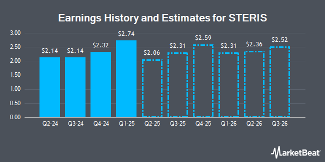 Earnings History and Estimates for STERIS (NYSE:STE)