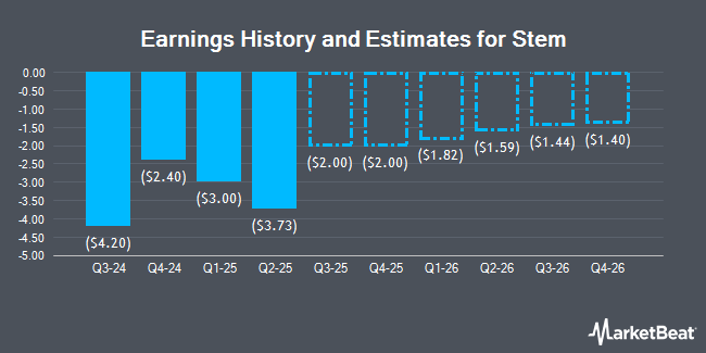 Earnings History and Estimates for Stem (NYSE:STEM)