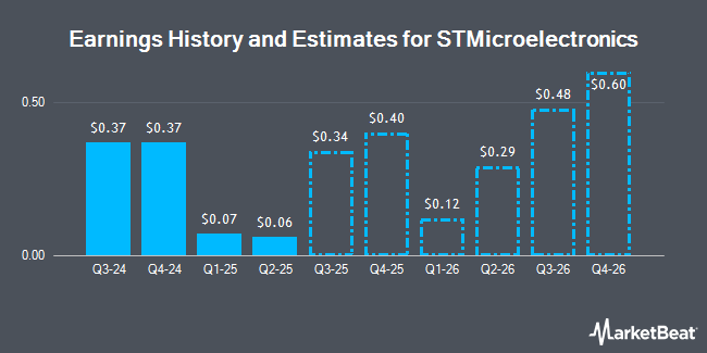 Earnings History and Estimates for STMicroelectronics (NYSE:STM)