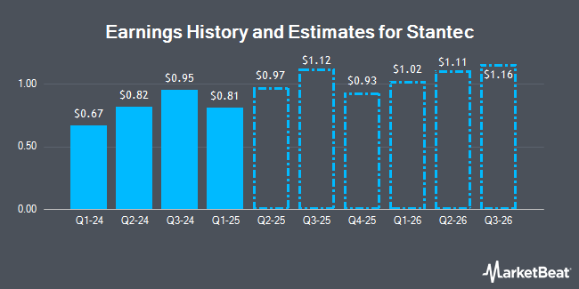 Earnings History and Estimates for Stantec (NYSE:STN)