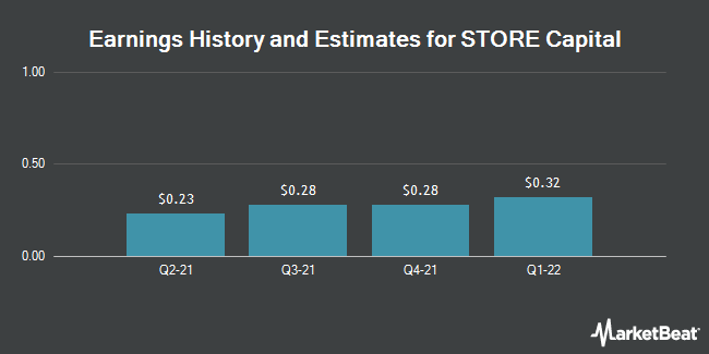 Earnings History and Estimates for STORE Capital (NYSE:STOR)