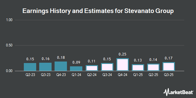 Earnings History and Estimates for Stevanato Group (NYSE:STVN)
