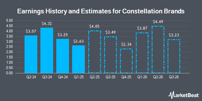 Earnings History and Estimates for Constellation Brands (NYSE:STZ)