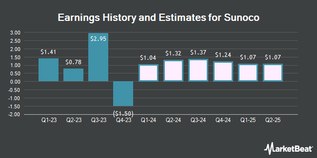 Earnings History and Estimates for Sunoco (NYSE:SUN)
