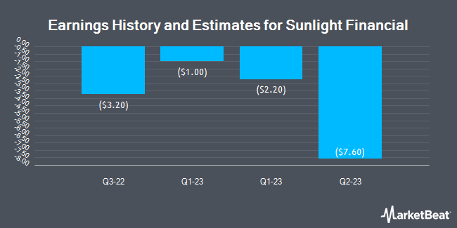 Earnings History and Estimates for Sunlight Financial (NYSE:SUNL)