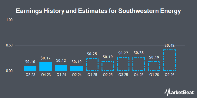 Earnings History and Estimates for Southwestern Energy (NYSE:SWN)