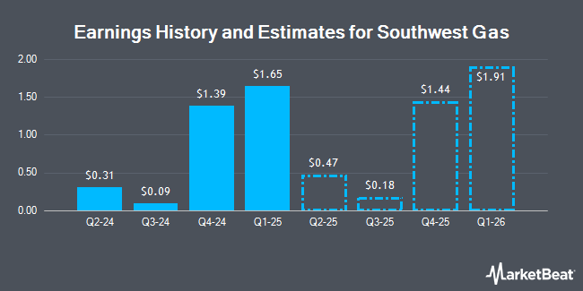 Earnings History and Estimates for Southwest Gas (NYSE:SWX)