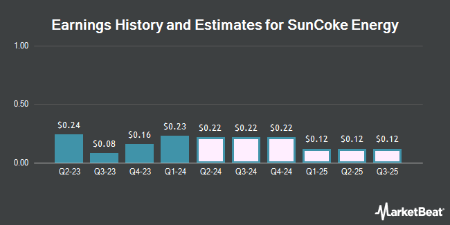 Earnings History and Estimates for SunCoke Energy (NYSE:SXC)