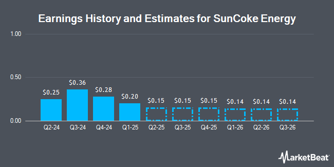 Earnings History and Estimates for SunCoke Energy (NYSE:SXC)