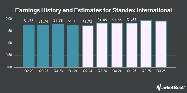 Earnings History and Estimates for Standex International (NYSE:SXI)