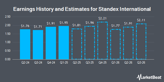 Earnings History and Estimates for Standex International (NYSE:SXI)