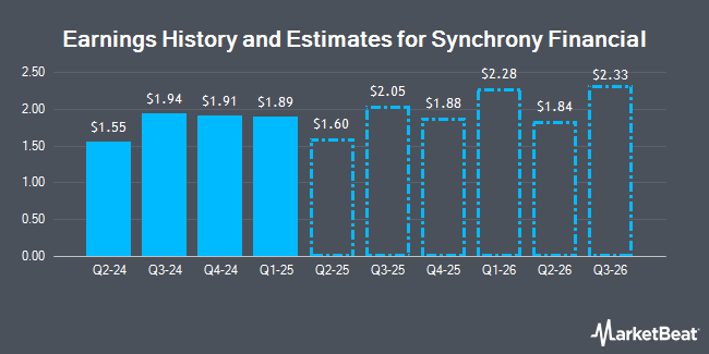 Earnings History and Estimates for Synchrony Financial (NYSE:SYF)