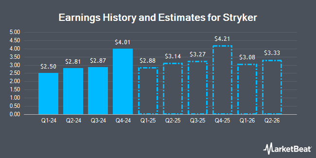 Earnings History and Estimates for Stryker (NYSE:SYK)