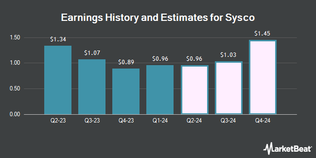 Earnings History and Estimates for Sysco (NYSE:SYY)