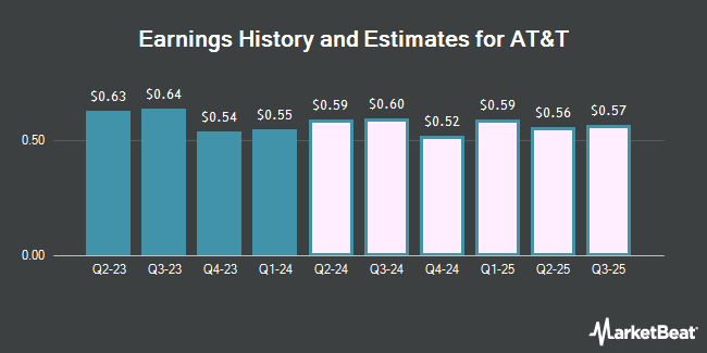 Earnings History and Estimates for AT&T (NYSE:T)