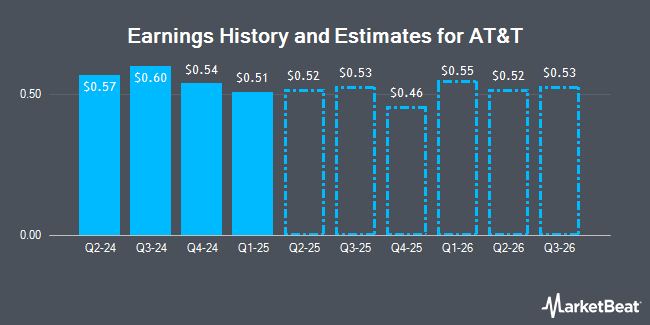 Earnings History and Estimates for AT&T (NYSE:T)