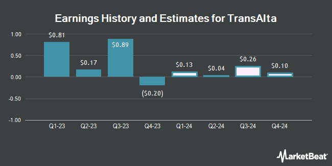 Earnings History and Estimates for TransAlta (NYSE:TAC)