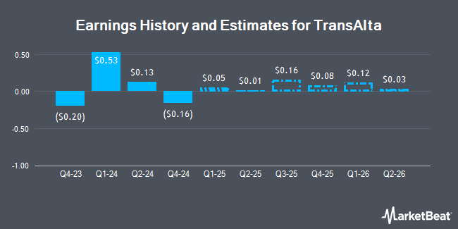 Earnings History and Estimates for TransAlta (NYSE:TAC)