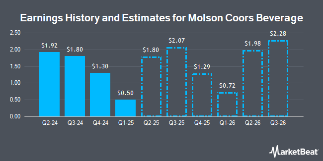 Earnings History and Estimates for Molson Coors Beverage (NYSE:TAP)