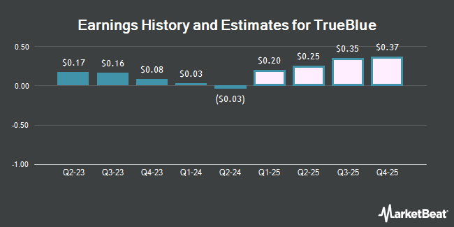 Earnings History and Estimates for TrueBlue (NYSE:TBI)