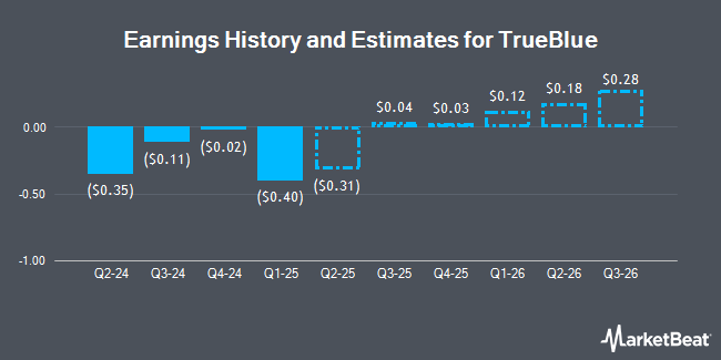 Earnings History and Estimates for TrueBlue (NYSE:TBI)