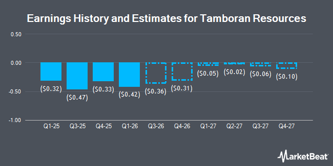 Earnings History and Estimates for Tamboran Resources (NYSE:TBN)