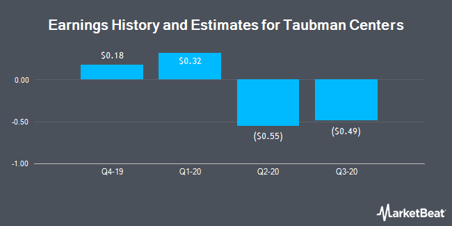 Earnings History and Estimates for Taubman Centers (NYSE:TCO)