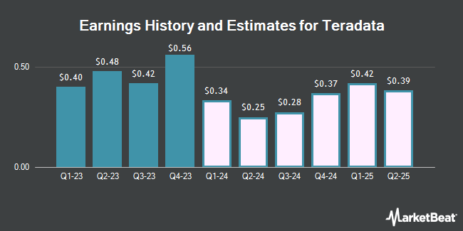 Earnings History and Estimates for Teradata (NYSE:TDC)
