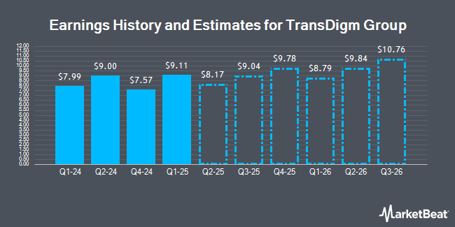 Earnings History and Estimates for TransDigm Group (NYSE:TDG)