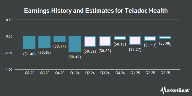 Earnings History and Estimates for Teladoc Health (NYSE:TDOC)