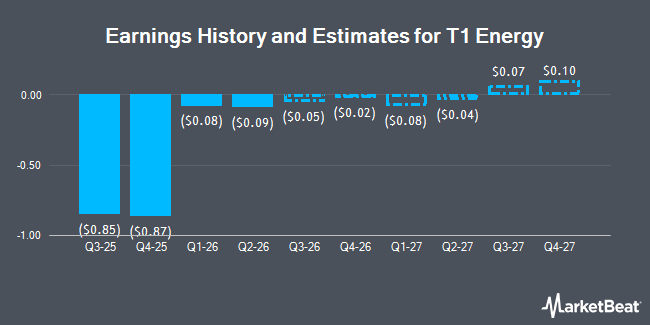 Earnings History and Estimates for T1 Energy (NYSE:TE)